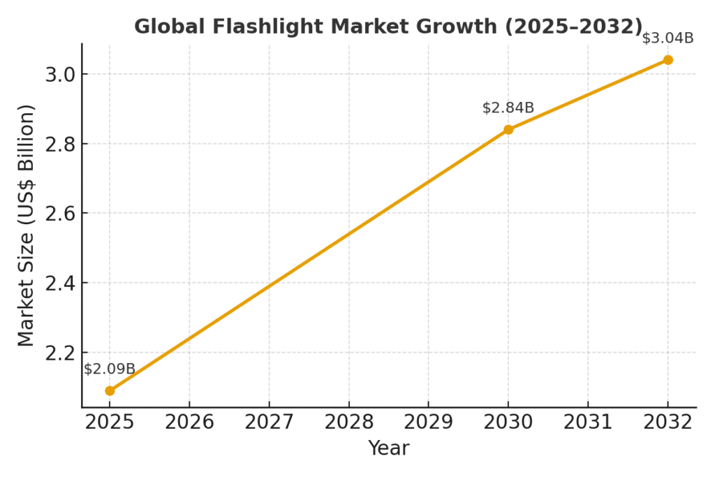 Global Flashlight Market Trends 2025–2032: Why Rechargeables Lead the Future 1 Global Flashlight Market Trends 2025–2032: Why Rechargeables Lead the Future